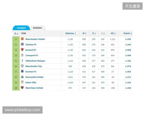 英超积分榜：阿森纳2分优势领跑，曼城、维拉分列二三位